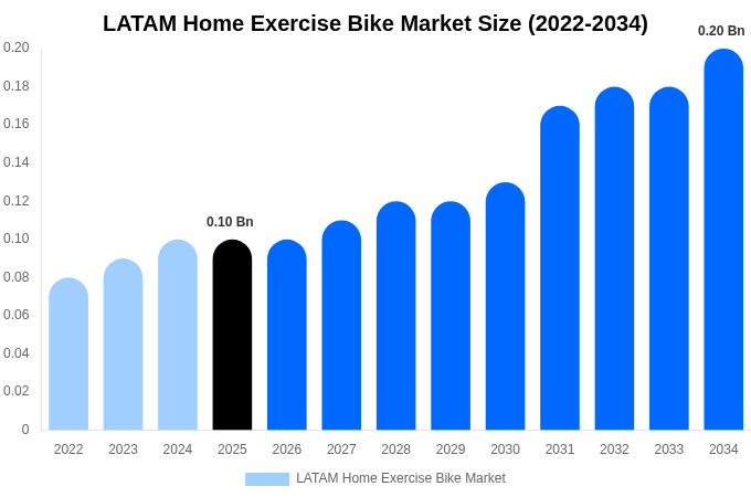 LATAM Home Exercise Bike Market Size, Trends & Forecast Analysis (2026-2034)