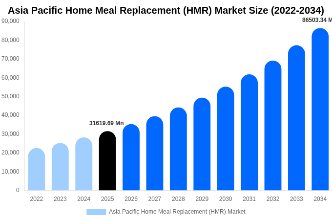 Asia Pacific Home Meal Replacement (HMR) Market Size, Share & Growth Report By 2034
