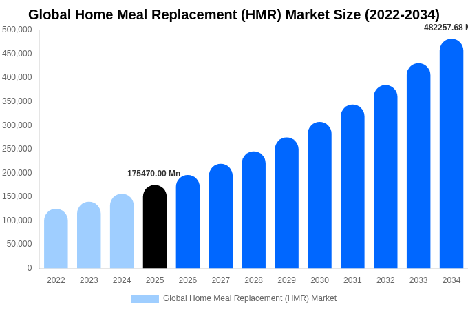 Global Home Meal Replacement (HMR) Market Size, Trends & Forecast Analysis (2026-2034)