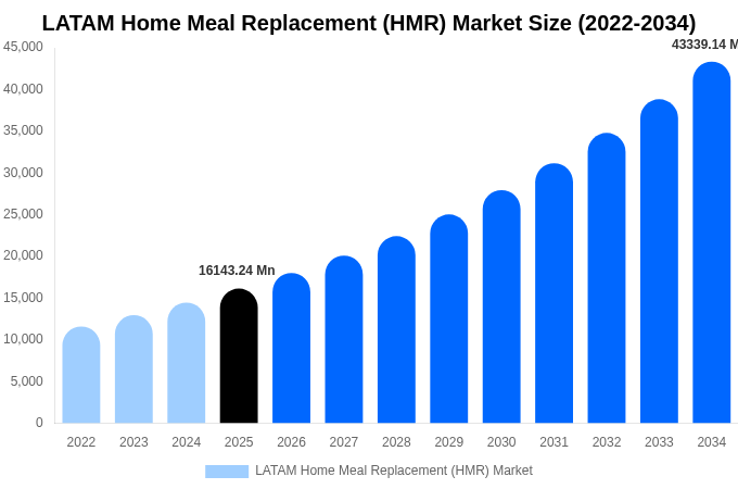 LATAM Home Meal Replacement (HMR) Market Size Report By 2034