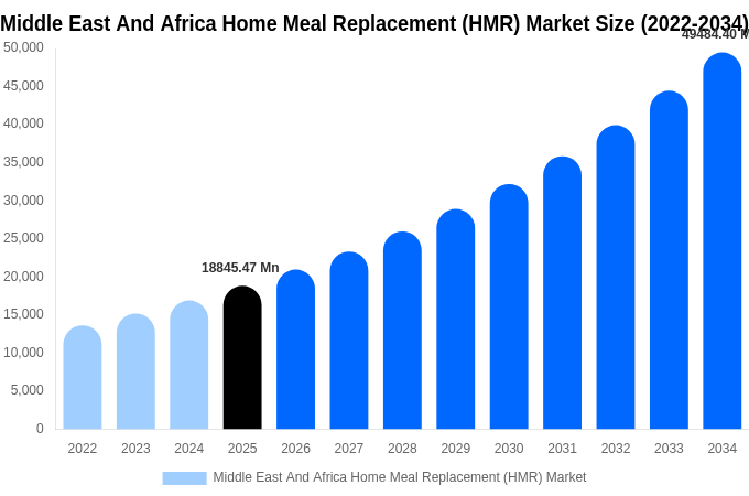 Middle East And Africa Home Meal Replacement (HMR) Market Size Report By 2034