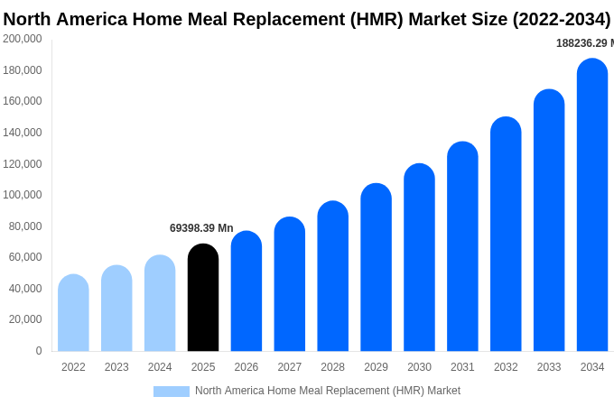 North America Home Meal Replacement (HMR) Market Size Report By 2034