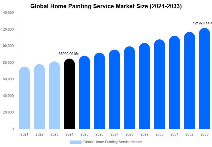 Global Home Painting Service Market Size, Share And Growth Report By 2033