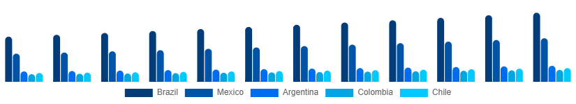 LATAM Home Painting Service Market Country 2025-2033
