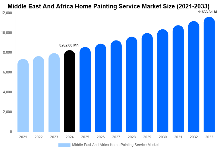 Middle East And Africa Home Painting Service Market Forecast Analysis (2025-2033)