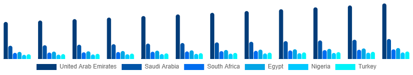 Middle East And Africa Home Painting Service Market Country 2025-2033