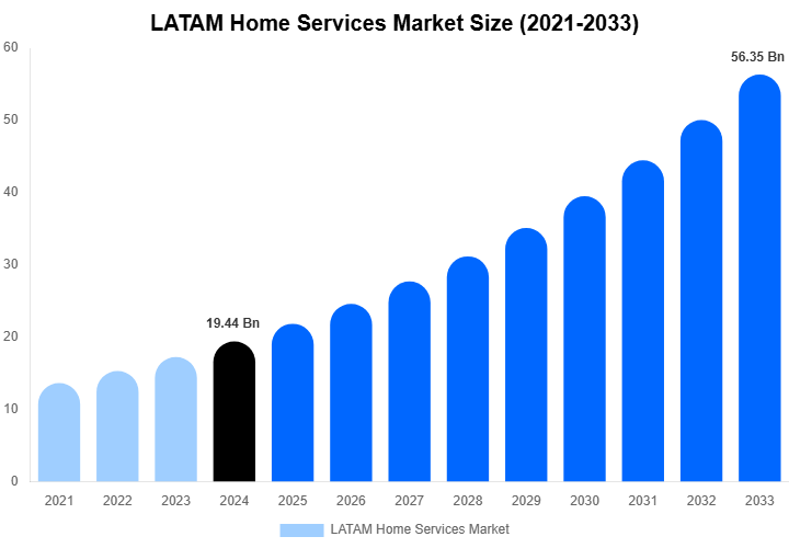 LATAM Home Services Market Size Report By 2033