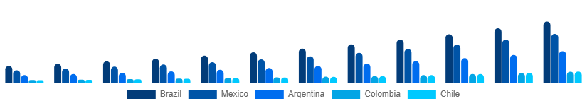 LATAM Home Services Market Country 2025-2033