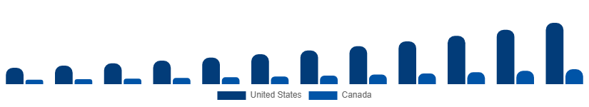 North America Home Services Market Country 2025-2033
