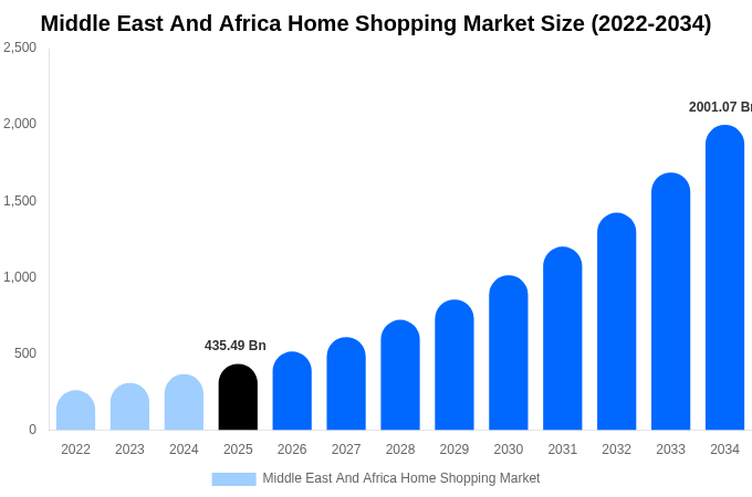 Middle East And Africa Home Shopping Market Size, Share & Trends Report By 2034