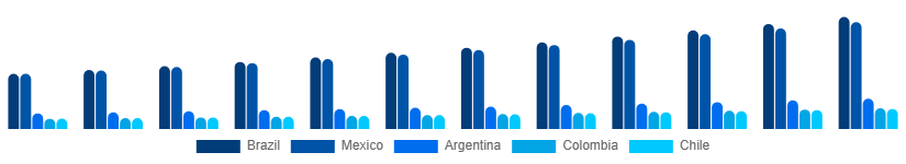 LATAM Home Textile Market Country 2025-2033
