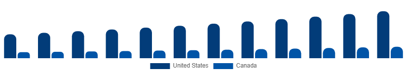 North America Home Textile Market Country 2025-2033
