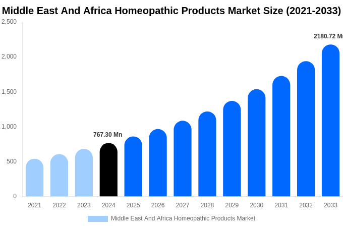 Middle East And Africa Homeopathic Products Market Size, Share & Growth Analysis By [2033]