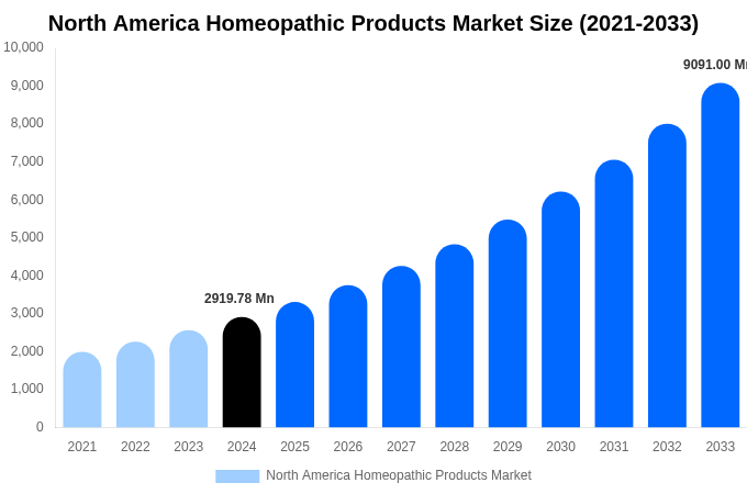 North America Homeopathic Products Market Size, Share & Growth Analysis By [2033]