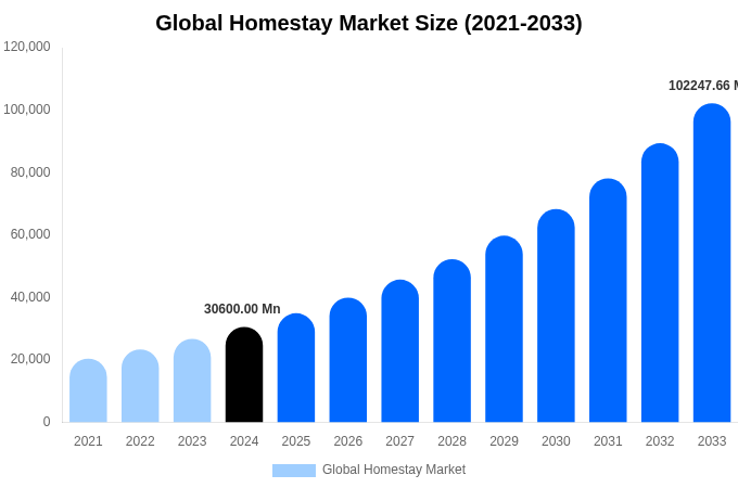 Global Homestay Market Size, Share & Trends Report By 2033