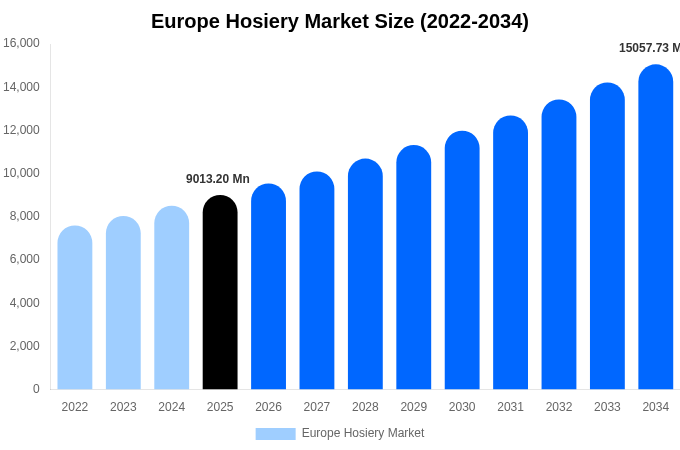 Europe Hosiery Market Size Report By 2034