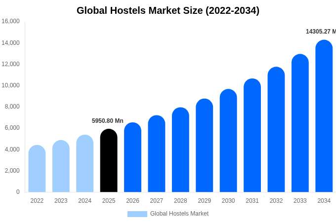 Global Hostels Market Size, Share & Growth Report By 2034