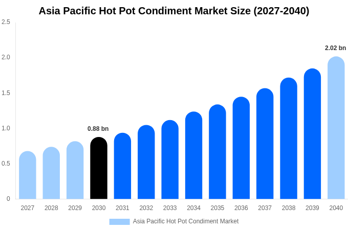 アジア太平洋 火鍋調味料市場 市場規模・シェアレポート 2040年まで
