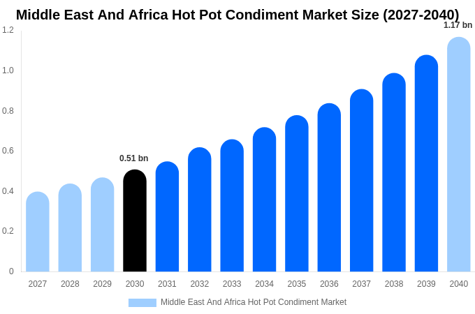中東・アフリカ 火鍋調味料市場 市場規模・トレンド・予測分析 (2031年-2040年)
