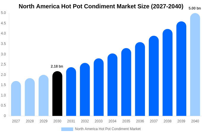 北米 火鍋調味料市場 市場規模・シェア・成長レポート [2040年まで]