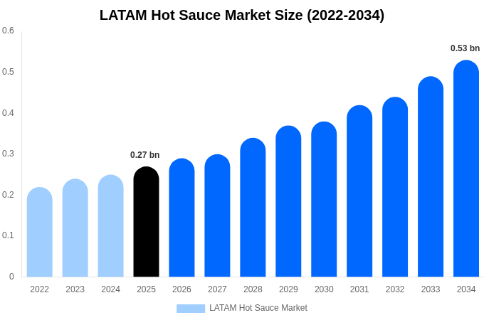 LATAM Hot Sauce Market Size, Share Report By 2034