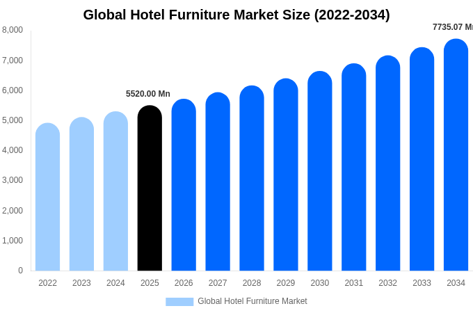 Global Hotel Furniture Market Size, Share & Growth Report By [2034]