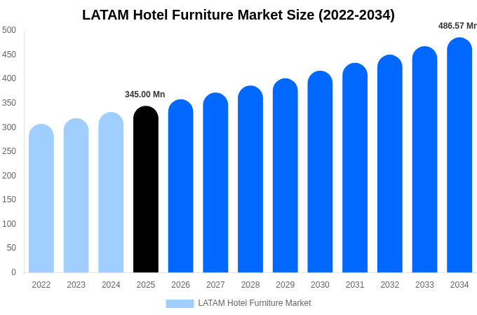 LATAM Hotel Furniture Market Size, Share Report By 2034