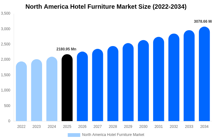 North America Hotel Furniture Market Size, Share & Growth Report By [2034]