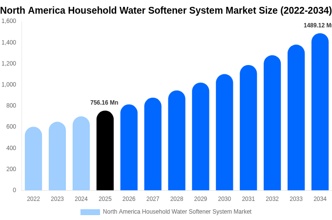 North America Household Water Softener System Market Size, Share Report By 2034