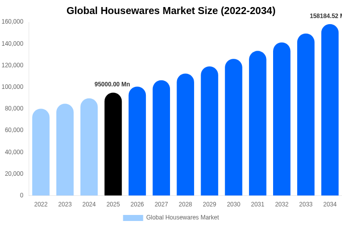 グローバル ハウスウェア市場 市場規模レポート 2034年まで