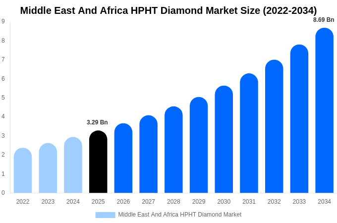 Middle East And Africa HPHT Diamond Market Size, Share & Trends Report By 2034