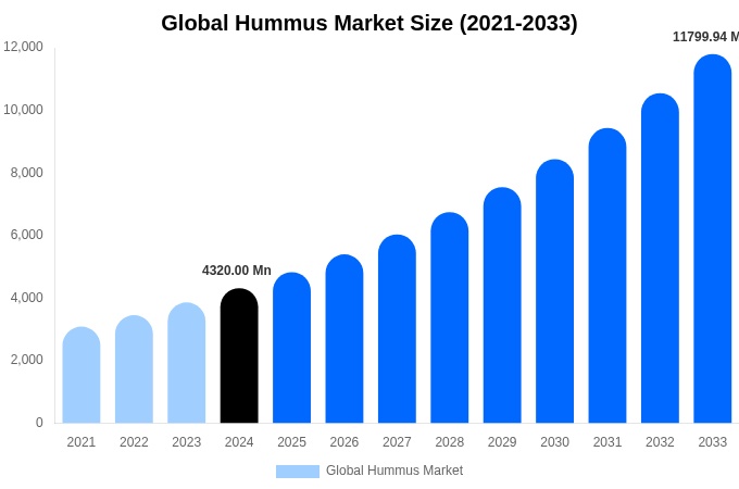 Global Hummus Market Size & Share Report By 2033