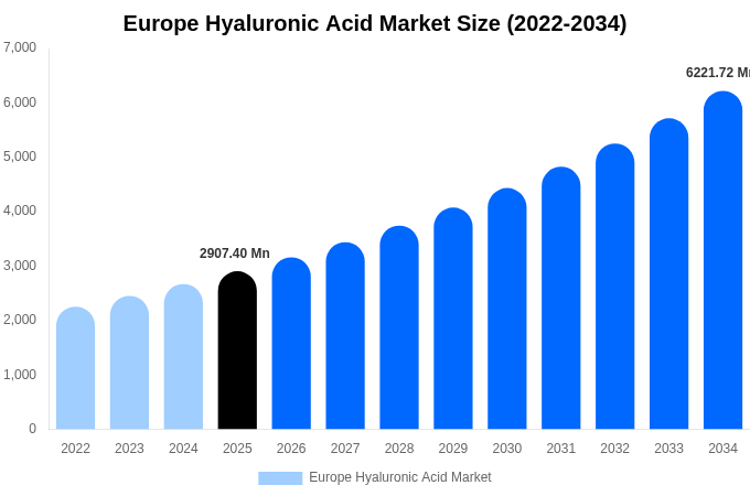 Europe Hyaluronic Acid Market Size Report By 2034