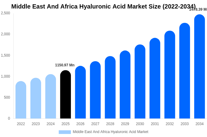 Middle East And Africa Hyaluronic Acid Market Size, Share Report By 2034