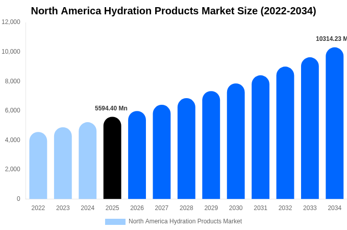 North America Hydration Products Market Size, Share & Growth Report By 2034