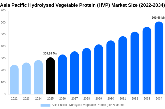 Asia Pacific Hydrolysed Vegetable Protein (HVP) Market Size Report By 2034