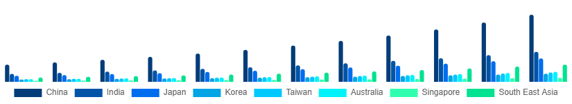 Asia Pacific Hyperlocal Services Market Country 2025-2033