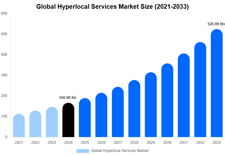 Global Hyperlocal Services Market Size, Trends & Forecast Analysis (2025-2033)