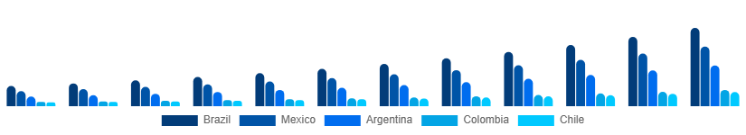 LATAM Hyperlocal Services Market Country 2025-2033