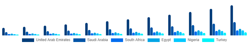 Middle East And Africa Hyperlocal Services Market Country 2025-2033