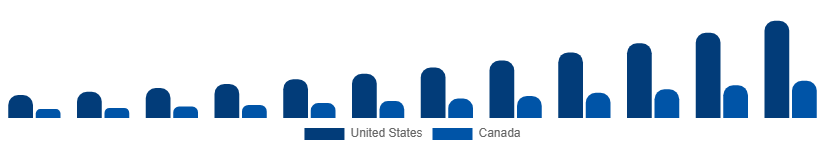 North America Hyperlocal Services Market Country 2025-2033