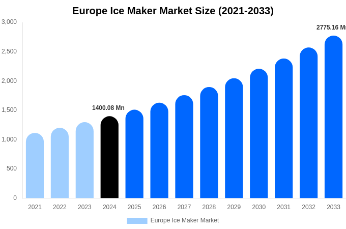Europe Ice Maker Market Size, Share & Trends Report By 2033