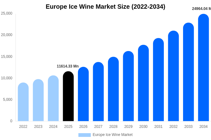 Europe Ice Wine Market Size, Share & Growth Report By [2034]