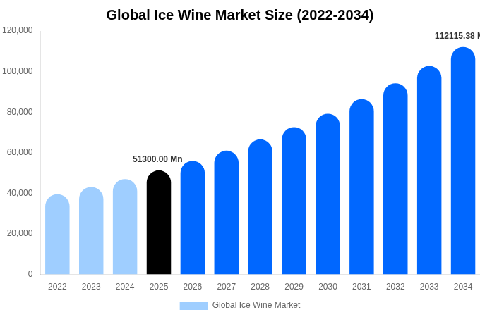 Global Ice Wine Market Size, Share & Growth Report By 2034