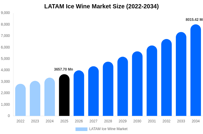 LATAM Ice Wine Market Size & Share Report By 2034