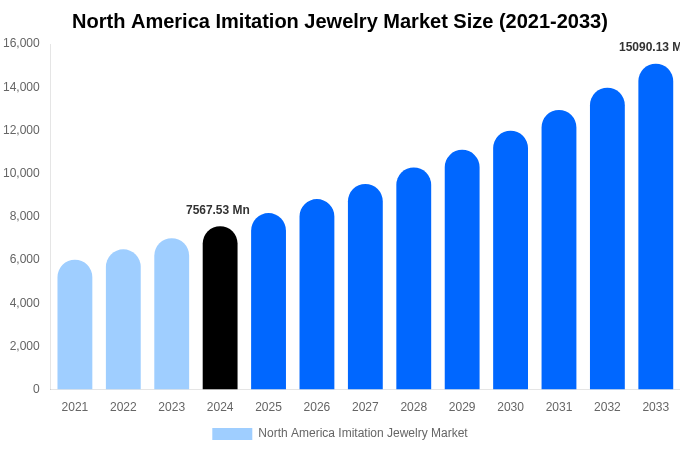North America Imitation Jewelry Market Size, Share & Growth Analysis By [2033]
