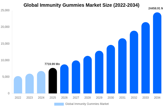 Global Immunity Gummies Market Size, Share & Growth Report By 2034