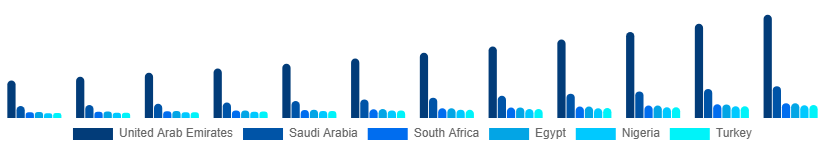 Middle East And Africa Immunity Health Supplements Market Country 2025-2033