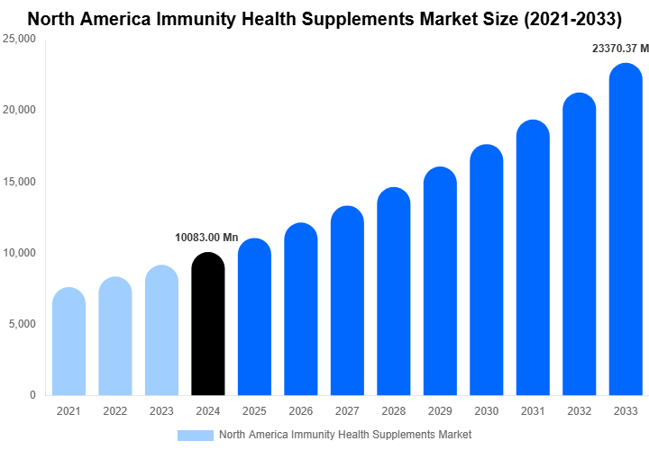 North America Immunity Health Supplements Market Size, Share Report By 2033