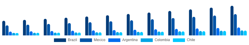 LATAM Incontinence Products Market Country 2025-2033